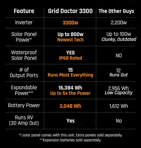 Grid Doctor 3300 Review + User Reviews, Detailed Specs + No  Complaints